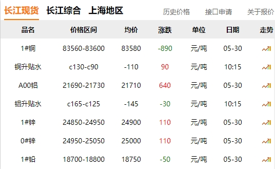2024年05月30日  銅價(jià) 大跌?。?！