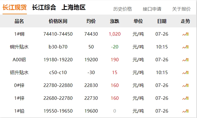 2024年07月26日 銅價(jià) 大漲！?。?！