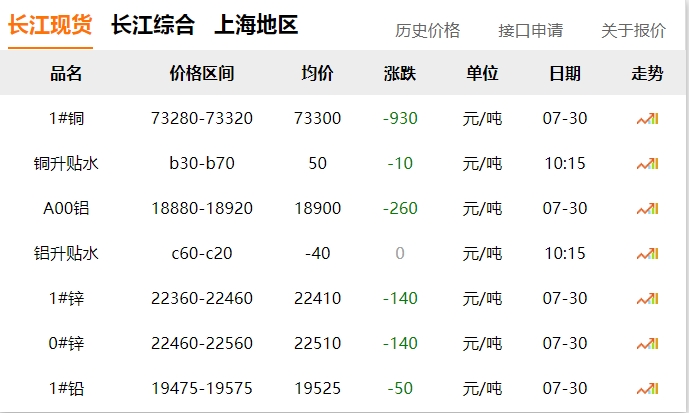 2024年07月29日  銅價(jià)?。?！