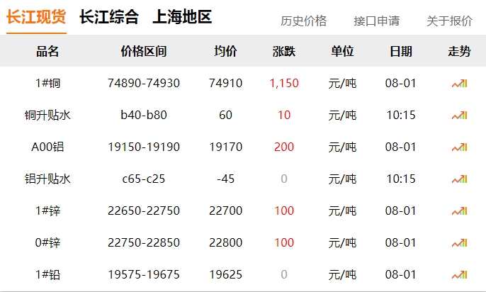 2024年8月1日   銅價(jià) 大漲！?。? title=