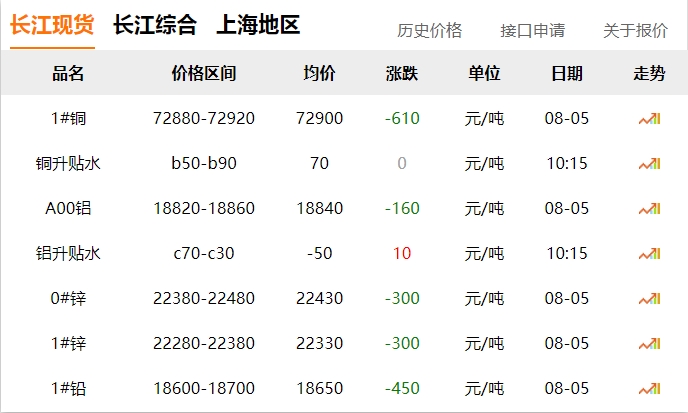 2024年8月5日   銅價(jià)?。?！下跌