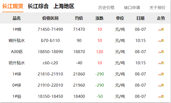 2024年8月7日 銅價(jià)！??！