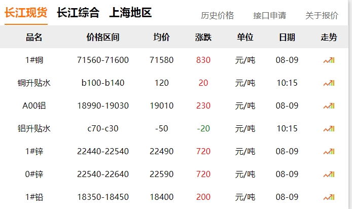 2024年8月9日  銅價(jià) 上漲！?。? title=