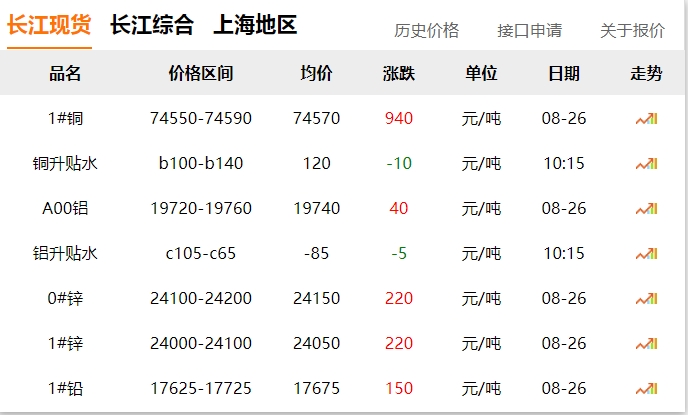2024年8月26日  銅價大漲?。。? title=