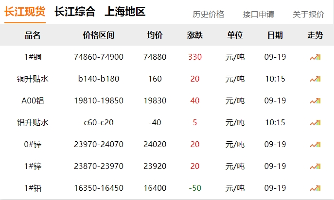2024年9月19日 銅價上漲！?。? title=