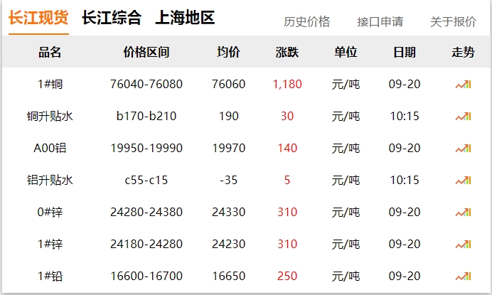 2024年9月20日 銅價大漲！??！