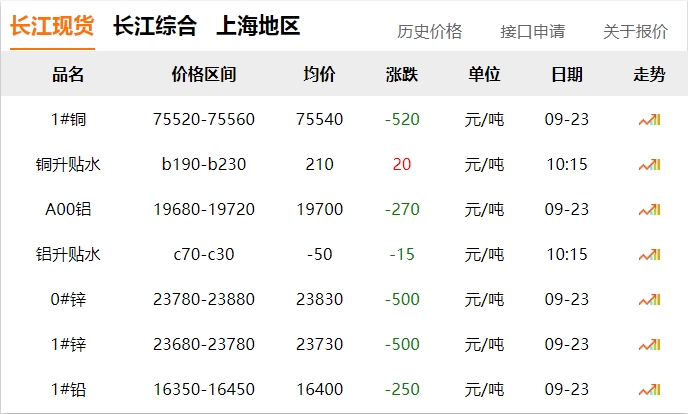 2024年9月23日 銅價下跌?。?！