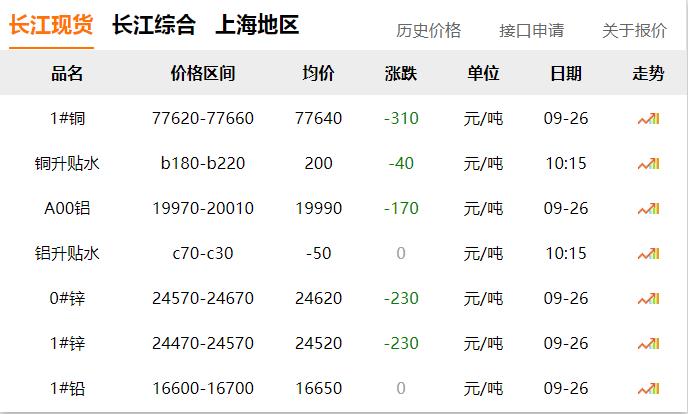 2024年9月26日 銅價 下跌！??！